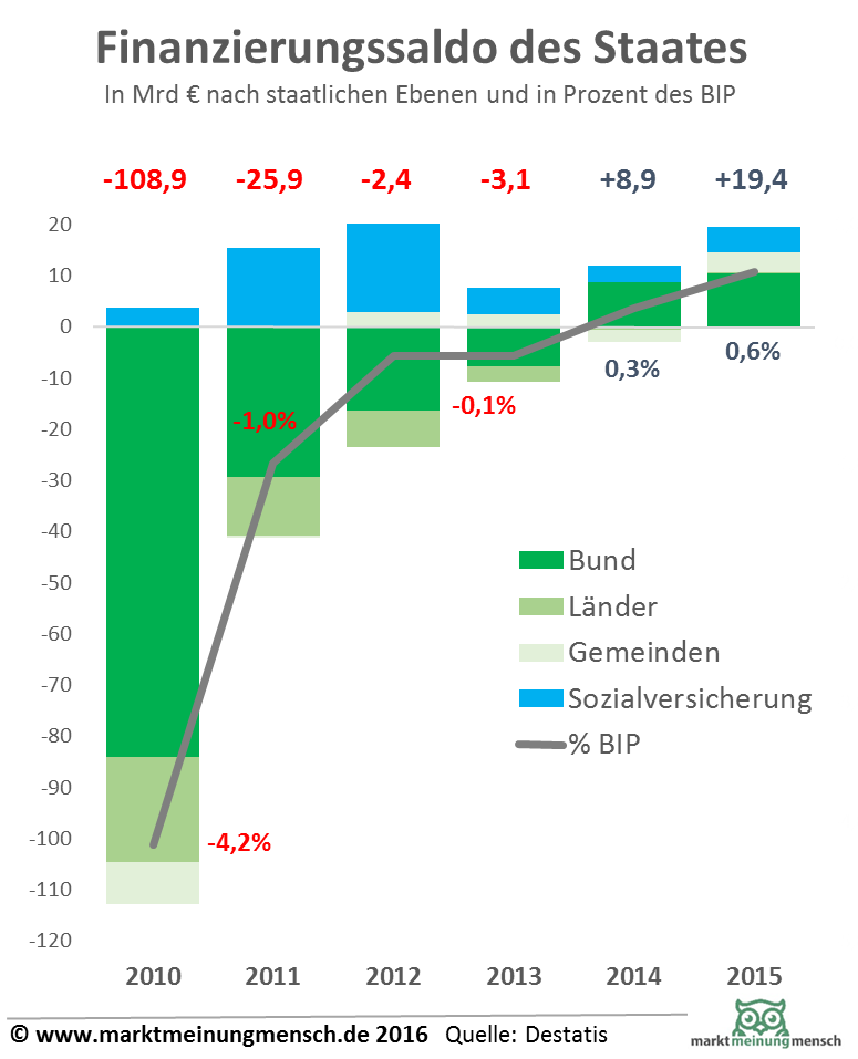 Der Finanzierungsüberschuss des Staates betrug im Jahr 2015 nach aktualisierten Ergebnissen des Statistischen Bundesamtes (Destatis) rund 19,4 Milliarden Euro. Das ist absolut gesehen der höchste Überschuss, den der Staat seit der deutschen Wiedervereinigung erzielte. Bezogen auf das Bruttoinlandsprodukt in jeweiligen Preisen (3 025,9 Milliarden Euro) ergibt sich daraus für den Staat eine Maastrichtquote von + 0,6 %. Bei diesen Ergebnissen handelt es sich um Daten in der Abgrenzung des Europäischen Systems Volkswirtschaftlicher Gesamtrechnungen (ESVG) 2010, die die Grundlage für die Überwachung der Haushaltslage in den EU-Mitgliedstaaten bilden. 