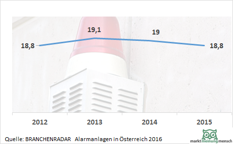 Die Angst vor Wohnungseinbrüchen nimmt zu, auch wenn die Einbruchstatistik des Innenministeriums für 2014 noch rückläufige Werte veröffentlichte. Doch die Auswirkungen der anhaltend schlechten Wirtschaftslage in den östlichen Nachbarländern, ungesicherte Grenzen im Schengenraum und der steigende Migrationsdruck lassen bei einem immer größeren werdenden Teil der Bevölkerung die Verunsicherung wachsen. Und davon profitierten nicht zuletzt die Anbieter von Alarmanlagen. Gegenüber 2014 stieg die Nachfrage um 14 Prozent auf insgesamt 16.600 Stück. Die stärksten Zuwächse gab es in Ost- und Oberösterreich. Im Westen lag der Zuwachs indessen nur bei rund fünf Prozent geg. VJ. Mittlerweile werden in Niederösterreich und im Burgenland mehr als die Hälfte aller in Österreich verkauften Neuanlagen installiert.