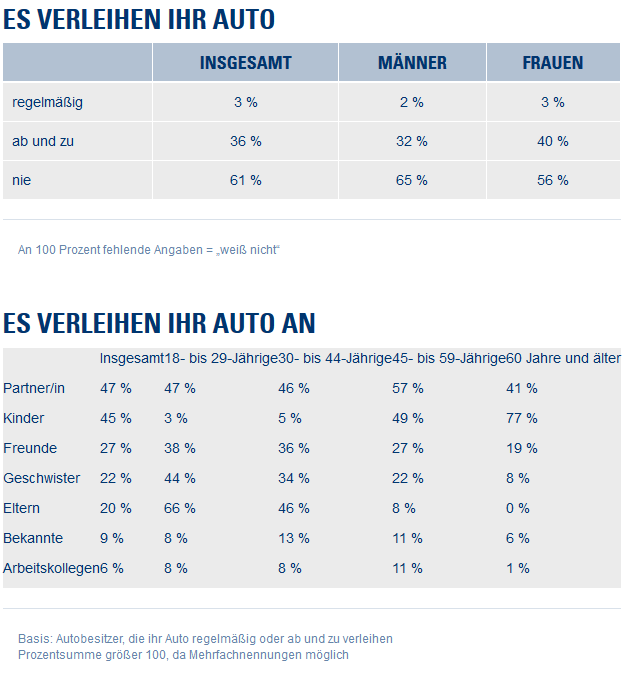 Ob Wohnung, Büroschreibtisch oder Fahrrad – viele Dinge des täglichen Lebens, die vor wenigen Jahren noch als individuelles Eigentum galten, werden heute wie selbstverständlich von mehreren Menschen gemeinsam genutzt. Beim eigenen Auto aber machen die Deutschen vor der Kultur des Teilens Halt: 61 Prozent verleihen ihren fahrbaren Untersatz nie. Das hat eine repräsentative forsa-Studie im Auftrag von CosmosDirekt ergeben.1 39 Prozent der Autofahrer vertrauen ihren Zündschlüssel zumindest ab und zu einem anderen an. Zumeist (47 Prozent) darf in diesen Fällen der Partner oder die Partnerin ans Steuer. Auch der Nachwuchs (45 Prozent) nimmt manchmal auf dem Fahrersitz Platz. 27 Prozent leihen ihren Freunden ab und zu das Auto. Vergleichsweise großzügig sind jüngere Autobesitzer (18- bis 29-Jährige) – 47 Prozent von ihnen verleihen ihr Vehikel, 38 Prozent davon an Freunde und 66 Prozent an die Eltern. 52 Prozent der jungen Motorisierten verleihen ihren Wagen nie.