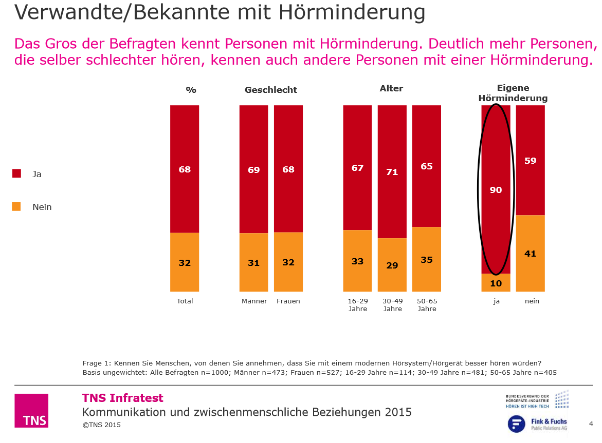 Das Gros der Befragten kennt Personen mit Hörminderung. Deutlich mehr Personen,  die selber schlechter hören, kennen auch andere Personen mit einer Hörminderung. 