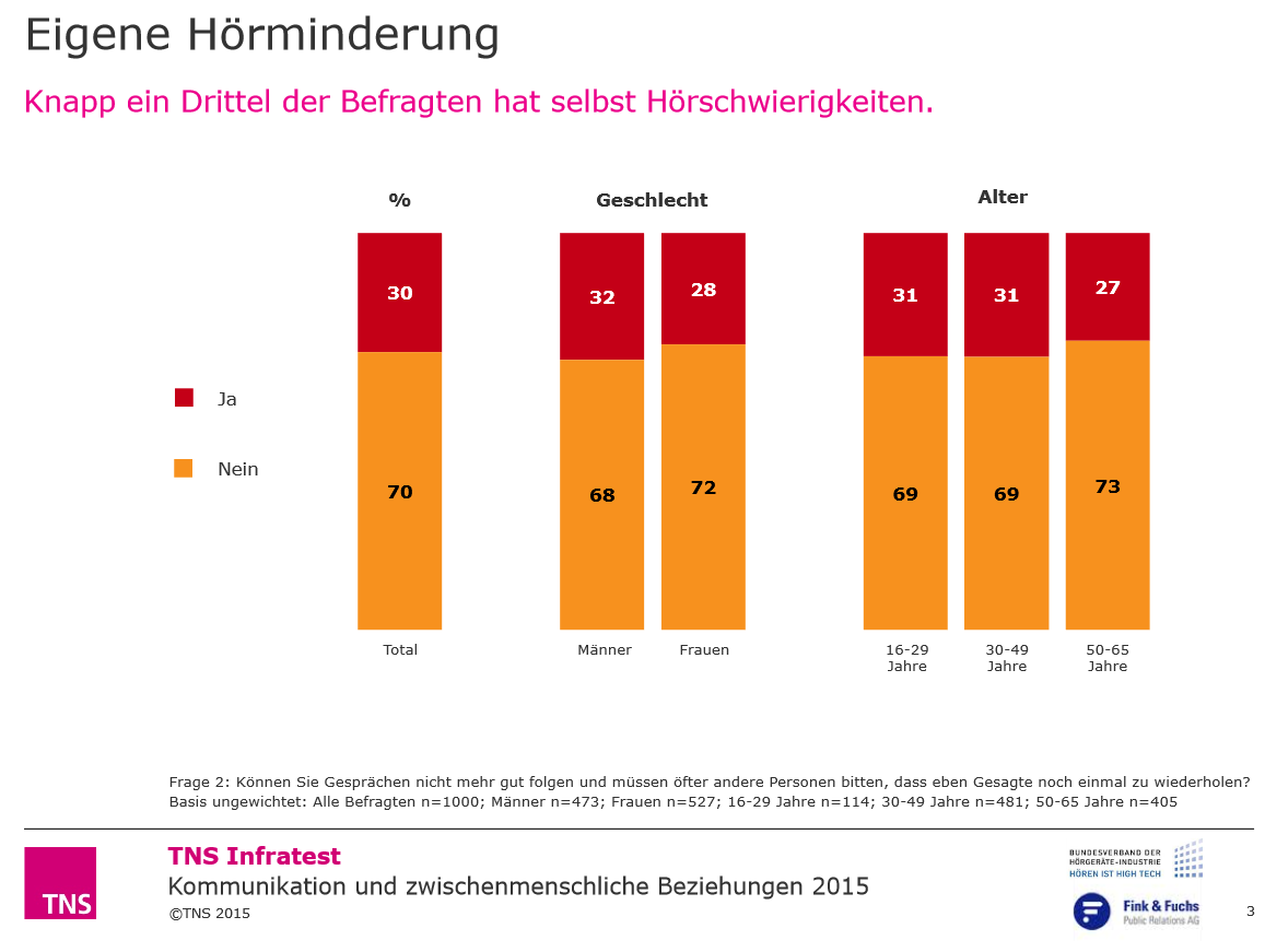 Auf die Frage: " Frage 2: Können Sie Gesprächen nicht mehr gut folgen und müssen öfter andere Personen bitten, dass eben Gesagte noch einmal zu wiederholen?" geben ein Drittel der Deutschen unabhängig vom Alter an, eine Hörminderung zu haben.