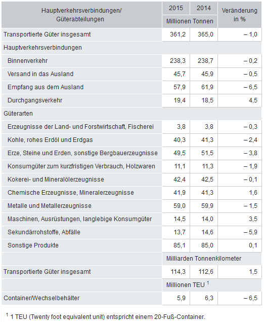 Im Jahr 2015 wurden auf dem deutschen Schienennetz insgesamt 361,2 Millionen Tonnen Güter transportiert. Wie das Statistische Bundesamt (Destatis) mitteilt, nahm im Vergleich zum Vorjahr das Transportaufkommen auf Schienen damit um 1,0 % ab. Die auf dem deutschen Schienennetz transportierte Menge sank das zweite Jahr in Folge, nachdem es bereits 2014 einen Rückgang von 2,3 % im Vergleich zu 2013 gegeben hatte.   Während sich der Durchgangsverkehr 2015 mit + 4,5 % positiv entwickelte, gab es bei den anderen Verkehrsbeziehungen Rückgänge: Sie reichten von – 0,2 % beim Binnenverkehr über – 0,5 % beim Versand in das Ausland bis zu – 6,5 % beim Empfang aus dem Ausland.   Der Rückgang wirkte sich besonders bei Kohle, rohem Erdöl und Erdgas (– 2,4 %) sowie Erzen, Steinen und Erden und sonstigen Bergbauerzeugnissen (– 3,8 %) aus. Insgesamt wurden hier 3 Millionen Tonnen weniger als 2014 transportiert. Die größte Steigerung erzielte mit + 3,5 % dagegen der Güterbereich Maschinen und Ausrüstungen, langlebige Konsumgüter.   Die mit dem Gütertransport verbundene Verkehrsleistung belief sich 2015 auf 114,3 Milliarden Tonnenkilometer (+ 1,5 %). Durch Verknüpfung der Verkehrsleistung mit der Tonnage lässt sich die mittlere Transportweite pro Tonne berechnen. Diese belief sich 2015 auf 317 Kilometer (+ 2,6 %).     Im Transport von Containern und Wechselbehältern wurden 2015 insgesamt 5,9 Millionen TEU (twenty foot equivalent unit – 1 TEU entspricht einem 20-Fuß-Container) befördert, womit sich gegenüber 2014 ein Rückgang von 6,5 % ergibt. Auch hier war bereits 2014 die Zahl der per Bahn transportierten TEU gesunken, und zwar um 2,8 %.
