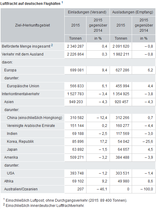 2015 wurden auf deutschen Flughäfen 4,3 Millionen Tonnen Luftfracht empfangen oder versandt. Wie das Statistische Bundesamt (Destatis) weiter mitteilt, wurde damit das Vorjahresergebnis nicht ganz erreicht (– 0,2 %). Ursache war ein Rückgang der aus dem Ausland empfangenen Luftfrachtmenge um 0,8 % auf 2,0 Millionen Tonnen. Der Zuwachs bei der ins Ausland versandten Luftfracht (+ 0,3 %) sowie bei der innerdeutschen Luftfrachtmenge (+ 2,5 %) konnten dies nicht ausgleichen.    Abweichend von der Gesamtentwicklung stieg das mit europäischen Flughäfen ausgetauschte Luftfrachtaufkommen (1,3 Millionen Tonnen) deutlich um 7,9 %, wobei sich der Versand um 9,4 % und der Empfang um 6,2 % erhöhten.   Im Interkontinentalverkehr gingen die transportierten Luftfrachtmengen dagegen zurück (– 3,6 %). Nur Afrika konnte Zuwächse erzielen: Der Versand stieg um 9,2 % und der Empfang um 8,6 %, wodurch der gesamte Luftfrachtumschlag für diesen Kontinent auf ein Plus von 9,0 % kam.