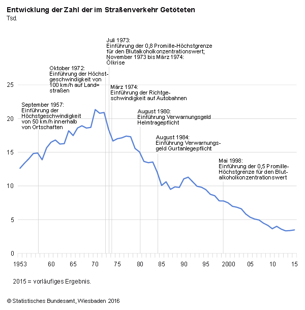 3 475 Menschen starben im Jahr 2015 auf deutschen Straßen. Wie das Statistische Bundesamt (Destatis) nach vorläufigen Ergebnissen weiter mitteilt, waren dies 98 Getötete oder 2,9 % mehr als im Jahr 2014. Damit stieg die Zahl der Verkehrstoten das zweite Jahr in Folge an. Im Jahr 2013 war mit 3 339 Verkehrsunfalltoten der niedrigste Stand seit 1950 erreicht worden. Die Zahl der Personen, die schwer oder leicht verletzt wurden, erhöhte sich 2015 gegenüber dem Vorjahr um 1,1 % auf etwa 393 700. 