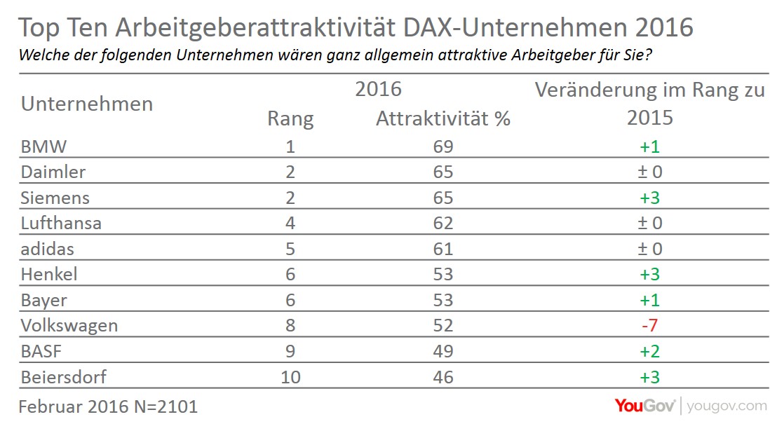 Der attraktivste Arbeitgeber unter den im DAX geführten Unternehmen steht fest: BMW stößt VW in Sachen Arbeitgeberattraktivität von Platz 1. Für 69 Prozent der Befragten (2015: 71 Prozent) ist der Münchner Fahrzeughersteller ein attraktiver Arbeitgeber. Damit erreicht das Unternehmen den besten Wert aller DAX-Unternehmen bei einer im Rahmen des Employer Branding Quick Check durchgeführten Studie zur Arbeitgeberattraktivität des internationalen Marktforschungs- und Beratungsinstituts YouGov. Das durch den Abgasskandal, wie der YouGov BrandIndex zeigt, angeschlagene Image des letztjährigen Primus VW wirkt sich anscheinend auch auf dessen Attraktivität als Arbeitgeber aus. Zwar halten immer noch mehr als die Hälfte der Deutschen (52 Prozent) Volkswagen für einen attraktiven Arbeitgeber, aber der letztjährige Wert von 74 Prozent liegt in weiter Ferne. So reicht es nur für einen achten Platz. Auf Platz zwei folgen aktuell Daimler und Siemens mit jeweils 65 Prozent (2015: 71 beziehungsweise 64 Prozent).