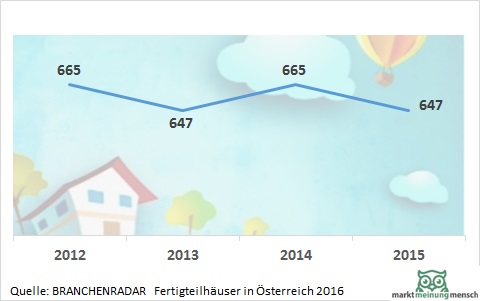 Vor dem Hintergrund steigender Baubeginne bei Ein- und Zweifamilienhäusern war im Jahr 2015 am Markt für Fertigteilhäuser eigentlich mit einer positiven Entwicklung zu rechnen. Doch tatsächlich kam es ganz anders. Die Nachfrage sank gegenüber dem Jahr 2014 um -3,1 Prozent, die Herstellererlöse um -2,7 Prozent auf nunmehr 647 Millionen Euro.