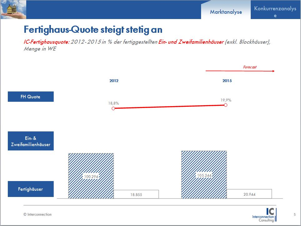 Der deutsche Markt für Fertigteilhäuser hat den Schwung der vergangenen Jahre mitgenommen und verbuchte 2015 ein Umsatzplus von 11,5%. Das Gesamtmarktvolumen der Branche betrug 3,94 Mrd. €. Erhöhte Preise am Materialsektor, sowie eine Steigerung des Absatzes von 3,2% waren für das zweistellige Umsatzwachstum verantwortlich. Auch die Flüchtlingsproblematik, die für Wohnungsknappheit sorgt, könnte laut einer Studie von Interconnection Consulting, der Branche weitere Impulse geben und ihr Nischendasein in der deutschen Bauindustrie allmählich beenden. 