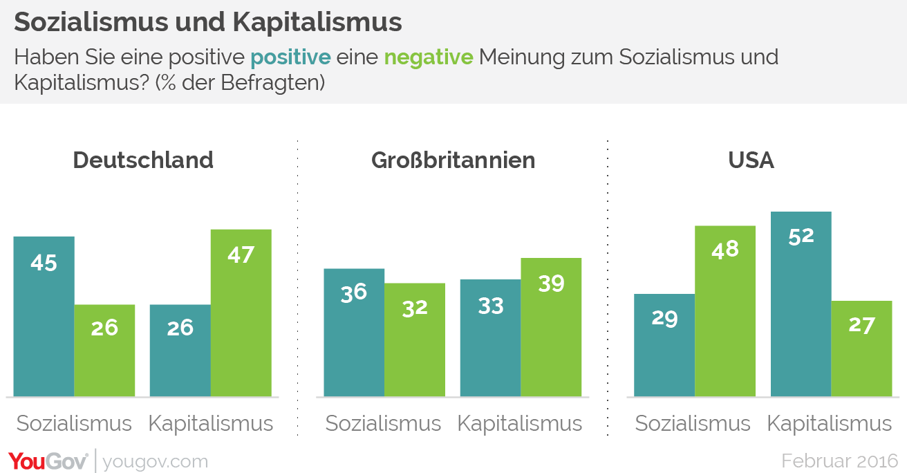 In Deutschland sind die Jüngeren hingegen nicht sozialismusfreundlicher als die älteren. Allerdings ist, wie eine weitere aktuelle YouGov-Umfrage zeigt, das Image des Sozialismus in Deutschland insgesamt deutlich besser als in den USA und Großbritannien, das des Kapitalismus dafür umso schlechter. 45 Prozent der Befragten hierzulande haben eine positive Meinung zum Sozialismus, 26 Prozent eine negative. Beim Kapitalismus liegt die Sache genau umgekehrt: Jeder Vierte (26 Prozent) hat eine positive, knapp die Hälfte (47 Prozent) der Befragten eine negative Meinung. Zum Vergleich: In Großbritannien liegen Sozialismus (36 zu 32 Prozent) und Kapitalismus (33 zu 39 Prozent) fast gleichauf, während beim Amerikaner auch heute noch der Kapitalismus den besseren Ruf hat (52 zu 27 Prozent).