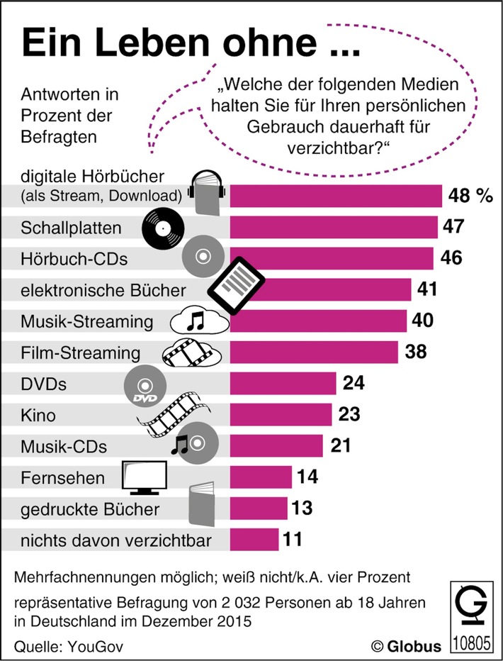 Nur wenige Menschen in Deutschland können sich ein Leben ohne Fernseher und gedruckte Bücher vorstellen. Das geht aus einer repräsentativen Umfrage des Meinungsforschungsinstituts YouGov hervor. Am ehesten könnten die Befragten auf digitale Hörbücher und Schallplatten verzichten. 