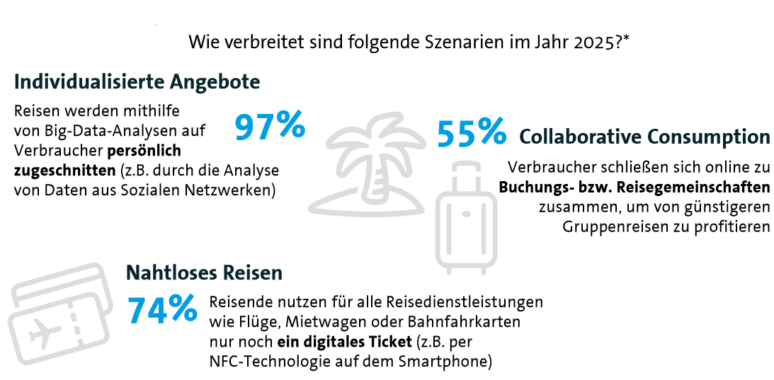Trends in der Tourismusbranche aus Expertensicht: Intelligentes Reisen dank Big Data,  Social Media und Mobile 