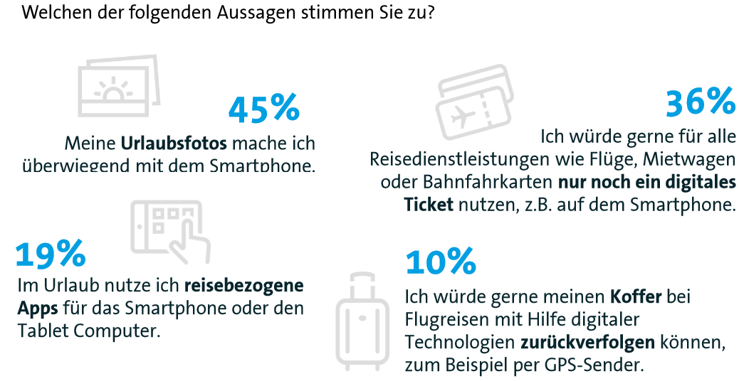 Digitale Reisebegleiter spielen eine wichtige Rolle