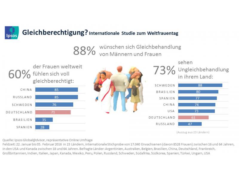 Internationale Studie zum Weltfrauentag. 60 Prozent der Frauen sehen sich weltweit gleichberechtigt, 88 Prozent der Menschen wünschen sich Gleichberechtigung und 73 Prozent sehen Ungleichheit in Ihrem land