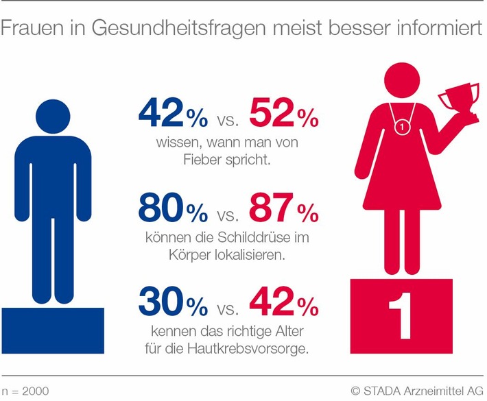 Was viele bereits geahnt haben, bestätigt nun der STADA Gesundheitsreport: Frauen stellen Männer beim Wissen über Gesundheitsthemen klar in den Schatten. Es ist ein deutlicher Unterschied zwischen den Geschlechtern erkennbar. Ganz gleich ob es um allgemeine Fragen, Vorsorgeuntersuchungen oder Medikamentenanwendungen geht - Frauen schlagen Männer meist um Längen. Einzige Ausnahme: Bei den Symptomen eines Herzinfarktes wissen die Männer besser Bescheid. Das zeigt die repräsentative Studie der "Alles Gute"-Initiative, die das Gesundheitswissen von 2.000 Deutschen zwischen 18 und 70 Jahren auf den Prüfstand stellte. Befragt wurden 920 Männer und 1.080 Frauen. Insgesamt stellte sich auch heraus, dass nur rund die Hälfte der Deutschen über ein ausreichendes Gesundheitswissen verfügt. 