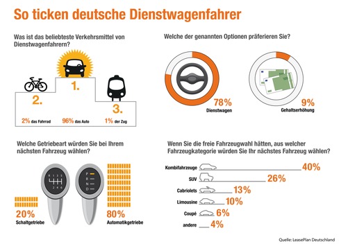 - Das Auto bleibt nach wie vor das wichtigste Transportmittel    - Der Dienstwagen ist wichtiger als eine Gehaltserhöhung    - Fast jeder 2. Dienstwagenfahrer würde mit SUV, Cabriolet oder       Coupé gerne individuelle Autoträume verwirklichen    - Automatik (80%) schlägt Schaltgetriebe (20%) 