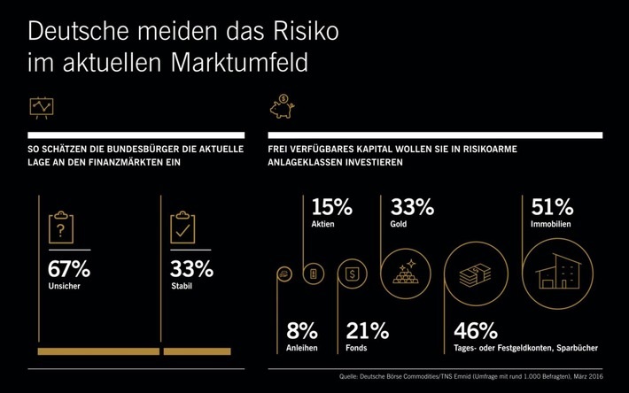 Zwei Drittel der Bevölkerung schätzen die aktuelle Lage an den Finanzmärkten als unsicher ein. Zwei Drittel der deutschen Bevölkerung schätzen die aktuelle Lage an den Finanzmärkten als unsicher ein.