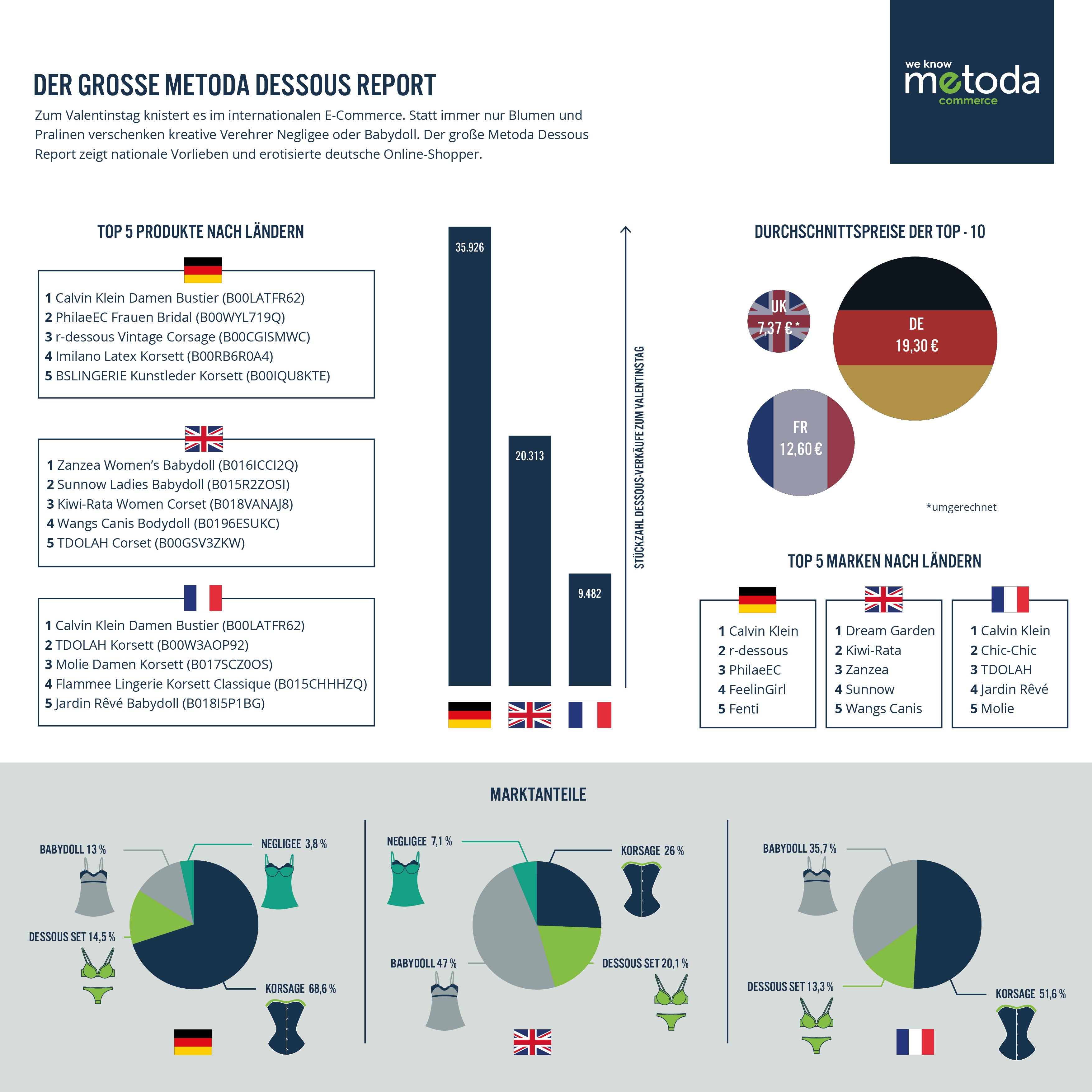 Deutsche kaufen am meisten Dessous  In der Markenwahl sind sich Franzosen und Deutsche an der Spitze noch einig. Calvin Klein führt sowohl hierzulande als auch in Frankreich die Liste der erfolgreichsten Brands an. Die deutsche Kundschaft entschied sich in rund einem Viertel der Fälle für ein Produkt der hippen US-Marke. In Frankreich streut der Absatz stärker, mit 15,6 Prozent der Nachfrage steht aber auch hier Calvin Klein an erster Stelle. In Großbritannien liegt die Marke Dream Garden vorn. Stark vertreten sind in allen drei Ländern allerdings auch Massenhersteller aus China, die mit Eigenmarken wie z.B. PhilaeEC oder FeelinGirl Erfolge auf dem Dessous-Markt erzielen. Auch preislich agiert die chinesische Konkurrenz dabei offensiv, wie der Preisvergleich zeigen wird.