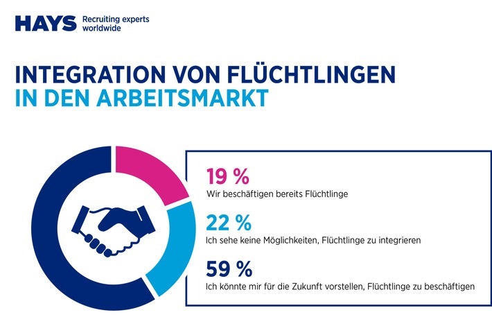 Mehr Chance als Risiko: Unternehmen sehen Integration von Flüchtlingen positiv Umfrage von IBE und Hays 