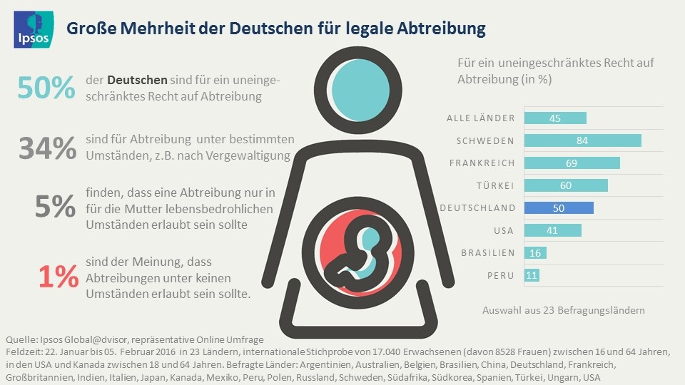 die Hälfte der Deutschen (50%) der Meinung, dass für Frauen auch eine Abtreibung uneingeschränkt frei bestimmbar sein sollte. Weitere 34 Prozent geben an, dass Abtreibung in bestimmten Fällen legal sein sollte, beispielsweise bei einer durch eine Vergewaltigung hervorgerufenen Schwangerschaft. Während sich somit in Deutschland eine deutliche Mehrheit von 84 Prozent für die Legalität der Abtreibung ausspricht, liegt der internationale Durchschnitt mit  74 Prozent etwas darunter. Dies ergab eine durch das internationale Marktforschungsinstitut Ipsos durchgeführte repräsentative Online-Studie unter 17.039 Befragten in 23 Ländern.