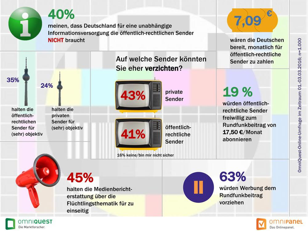 Der Rundfunkbeitrag steht bei der Bevölkerung stark in der Kritik. Mehr als 60 Prozent der Deutschen würden Werbung dem Rundfunkbeitrag vorziehen. Nur zwei von 10 der Befragten würden öffentlichrechtliche Sender freiwillig zum Rundfunkbeitrag von 17,50€ abonnieren.