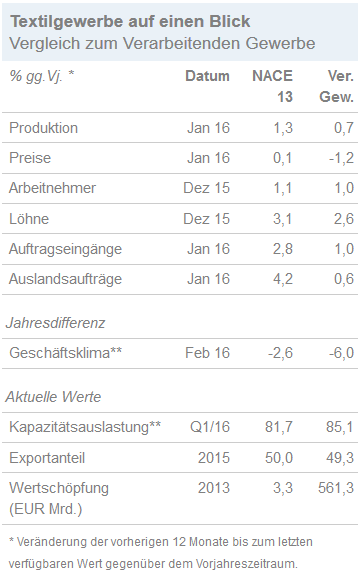 Textilgewerbe auf einen Blick Vergleich zum Verarbeitenden Gewerbe
