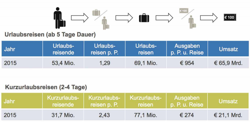 Der Blick aufs vergangene Jahr zeigt: 2015 war erneut ein sehr gutes Reisejahr. Für das Urlaubsvolumen können wir eine weitgehende Stabilität auf sehr hohem Niveau konstatieren: 53,4 Mio. Urlaubsreisende machten 69,1 Mio. Urlaubsreisen. Das entspricht einer Urlaubsreiseintensität von 77%. Dies ist der Anteil der Bevölkerung, der im Jahr mindestens eine Urlaubsreise von mindestens 5 Tagen Dauer macht. Die Ausgaben für Urlaubsreisen summierten sich auf € 65,9 Mrd. Dazu kommen 31,7 Mio. Kurzurlaubsreisende mit 77,1 Mio. Reisen und Gesamtausgaben von € 21,1 Mrd. Hier gab es leichte Zuwächse sowohl bei der Anzahl der Kurzurlaubsreisen als auch bei den Ausgaben.