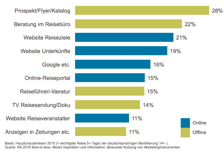 Zur Inspiration und Information bei ihrer Reiseplanung nutzen die meisten Urlauber verschiedene Quellen, in denen das touristische Angebot beschrieben wird. Am bedeutendsten sind Prospekte und Kataloge, die Beratung im Reisebüro, sowie Webseiten von Reisezielen und Unterkünften. In der Regel werden viel genutzte Quellen als glaubwürdig bewertet. Empfinden die Urlauber etwas hingegen als nervig, gehen sie dieser Quelle tendenziell aus dem Weg