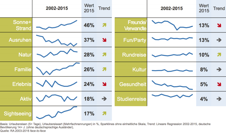 Die wichtigste Urlaubsart der Deutschen war auch 2015 der Strandurlaub, gefolgt vom Ausruh- und Natururlaub. Insgesamt bestätigen sich die langfristigen Trends: Baden, Familie und Sightseeing legen weiter zu, während Ausruhen und Gesundheit erneut Marktanteile verlieren. Generell gilt: Der multioptionale Kunde von heute vermischt gerne verschiedene Urlaubsarten nach dem Motto: bloß nicht zu eintönig, aber bitte auch nicht zu anstrengend. Urlaubsarten, die in dieses Schema passen sind weiter auf dem Wachstumspfad.