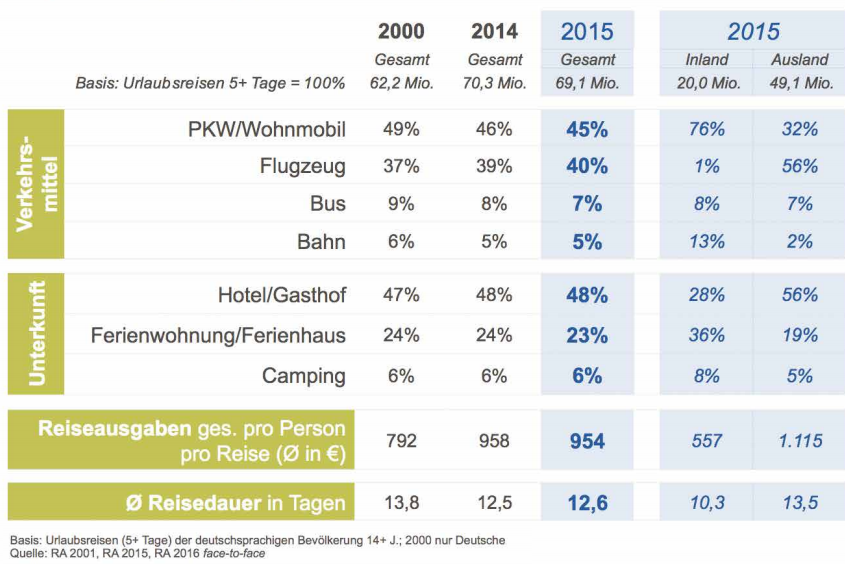 Das Ranking der genutzten Verkehrsmittel ist seit Anfang der 1990er Jahre unverändert: Auto vor Flugzeug, Bus und Bahn. In dieser Zeit verbuchte das Flugzeug Marktanteilsgewinne zu Lasten der anderen Verkehrsmittel. Beim Urlaubswohnen dominiert das Hotel deutlich vor Ferienwohnungen und -häusern. Reiseausgaben und auch Reisedauer waren 2015 gegenüber dem Vorjahr stabil. 