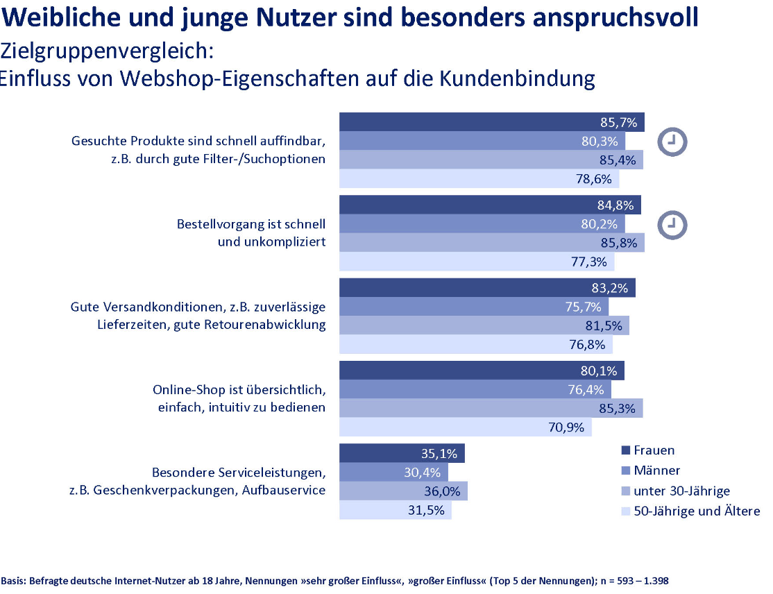 Schnell und einfach sollte Online-Shopping sein, aber auch ein Erlebnis – betont die aktuele Studie der Internet World Messe.