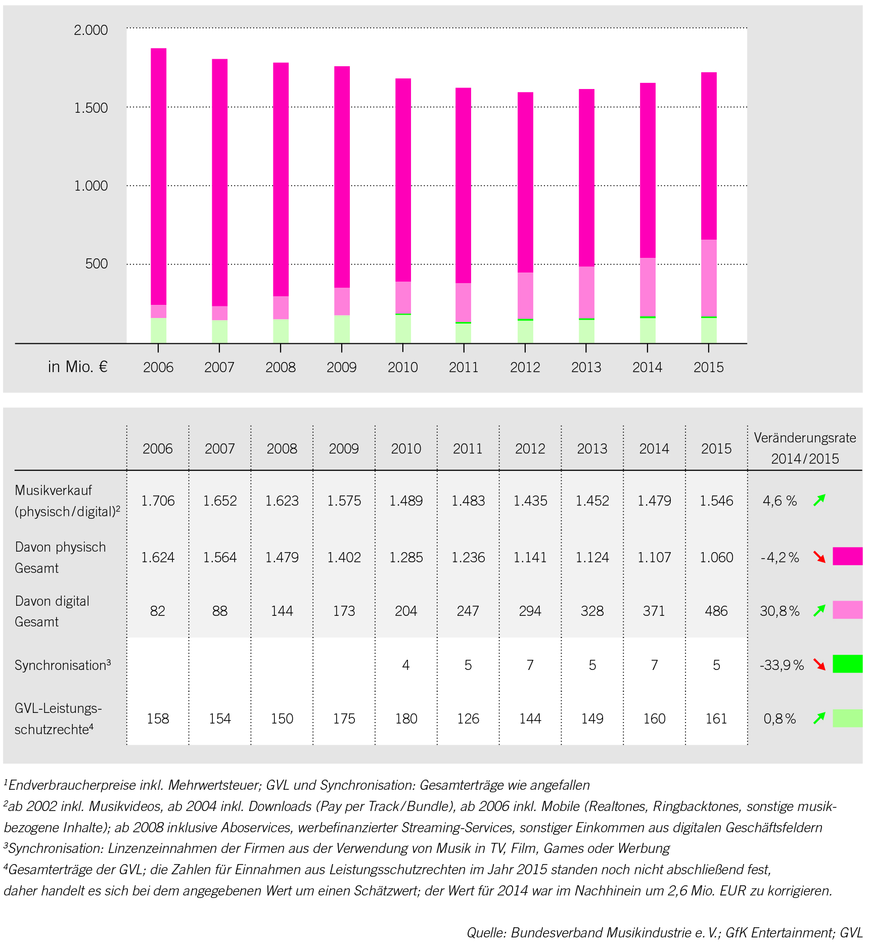 Gesamtumsatz aus Musikverkauf, Synchronisation und Leistungsschutzrechten in Deutschland 2006 bis 2015