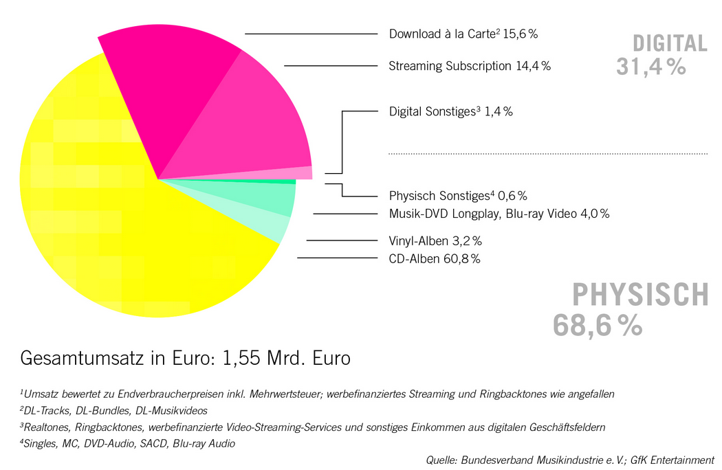 er Musikmarkt in Deutschland hat das Jahr 2015 noch besser abgeschlossen als nach ersten Hochrechnungen vermutet. Mit einem deutlichen Plus von 4,6 Prozent liegt der Gesamtumsatz bei rund 1,55 Milliarden Euro. 