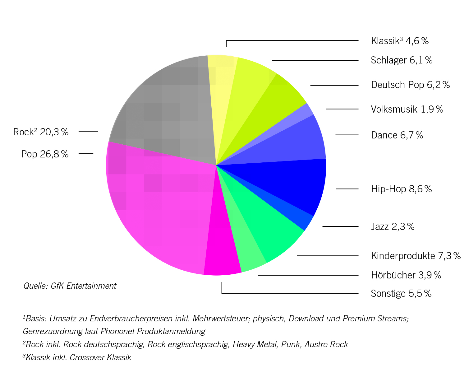 Umsatzanteile am Musikmarkt nach einzelnen Musikrichtungen in Deutschland 2015: Rockmusik 20 Prozent, Popmusik 27 Prozent