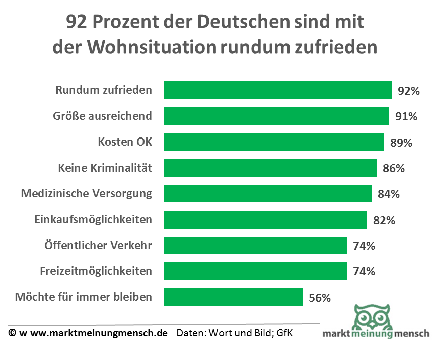"Trautes Heim, Glück allein" - geht es nach dieser Redensart, dann müssten die Bundesbürger mehr als glücklich sein. Eine repräsentative Umfrage im Auftrag des Apothekenmagazins "Baby und Familie" ergab, dass die Deutschen mit ihrer Wohnsituation im Allgemeinen rundum zufrieden sind (91,9 %). Die große Mehrheit hält ihre Wohnung/ihr Haus von der Größe her für ausreichend (91,1 %), nennt seine Miet- und Nebenkosten akzeptabel (88,5 %), wohnt in einem sicheren Wohnumfeld ohne spürbare Kriminalität (86,3 %) und lebt "in einer ordentlichen und attraktiven Wohngegend" (84,0 %). Auch mit der medizinischen Versorgung durch Apotheken und Ärzte in der näheren Umgebung ist ein Großteil zufrieden (81,5 %), ebenso wie mit den Einkaufsmöglichkeiten (80,1 %), der Anbindung an öffentliche Verkehrsmittel (74,1 %) und den Freizeitmöglichkeiten in der näheren Umgebung (73,7 %). Kein Wunder also, dass mehr als jeder Zweite (56,6 %) angibt, in seiner jetzigen Wohnung/seinem jetzigen Haus am liebsten bis ans Ende seiner Tage wohnen bleiben zu wollen. 