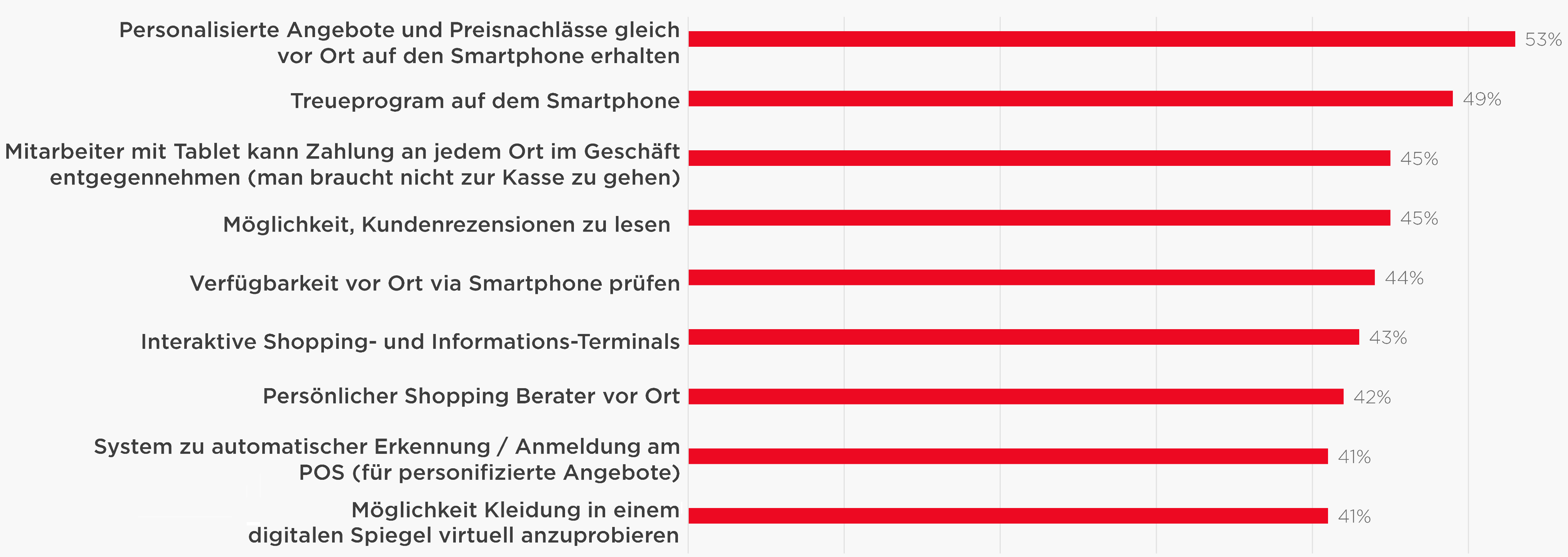 Die Untersuchung bestätigt, dass über die Hälfte der Konsumenten (53 Prozent) den stationären Einzelhandel häufiger besuchen würden, wenn sie von den Einzelhändelern personalisierte Angebote und Preisnachlässe direkt auf ihr Smartphone erhielten. Nahezu jeder zweite (49 Prozent) spricht sich für ein digitales Treueprogramm auf mobilen Endgeräten aus. Der Gang zur Kasse und die damit verbundene Wartezeit gelten als Hindernisse für das Einkaufserlebnis. Sobald Mitarbeiter die Zahlung per Tablet an jedem Ort im Geschäft entgegennehmen, lassen sich 45 Prozent der Kunden zu mehr Einkäufen inspirieren.