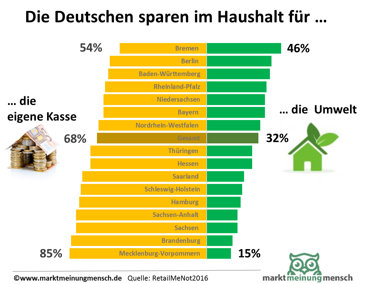 Die Deutschen sind nicht nur bereits Smart-Shopping-Experten – die Mehrheit versucht auch bei den Haushaltskosten zu sparen: Ganze 93 Prozent versuchen aktiv, unnötigen Verbrauch von Wasser, Strom und Heizung zu vermeiden. Das ergab eine repräsentative Studie von RetailMeNot, dem weltweit größten Marktplatz für digitale Angebote. Allerdings spielt der Umweltschutz dabei nur eine Nebenrolle: Fast sieben von zehn Deutschen (68 Prozent) achten auf ihren häuslichen Verbrauch vor allem, um den eigenen Geldbeutel zu schonen. Nur knapp jeder Dritte (32 Prozent) tut es der Umwelt zuliebe. Die Erhebung wurde in Zusammenarbeit mit Goldmedia im Oktober 2015 unter 1.130 deutschen Verbrauchern durchgeführt.