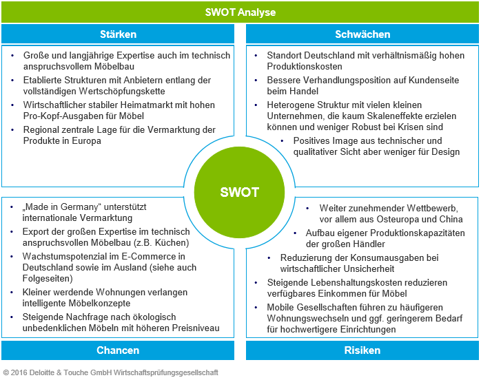 Die deutsche Möbelindustrie hat die Möglichkeit von der großen Expertise auch im hochwertigen Möbelbau zu profitieren und sich somit über technisch anspruchsvolle Produkte zu differenzieren.  Der wachsende  E-Commmerce Markt bietet dabei zusätzlich innovativen Konzepten neue Vermarktungsmöglichkeiten im In- aus Ausland. Neben der „traditionellen“ Herausforderung Trends erfolgreich zu antizipieren, stellen aktuell die Marktmacht der Handelsketten sowie weiter zunehmender Wettbewerb aus Osteuropa und China die Unternehmen der Branche vor große Herausforderungen. 