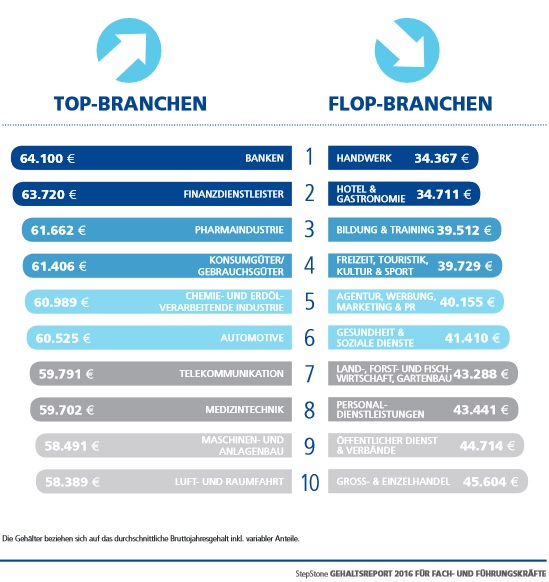 Gehälter in Deutschland nach Branchen 2016