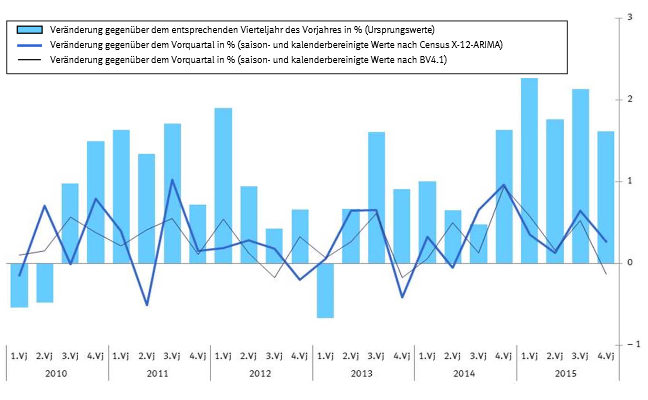 Private Konsumausgaben Preisbereinigt in Deutschland 2010 bis 2015