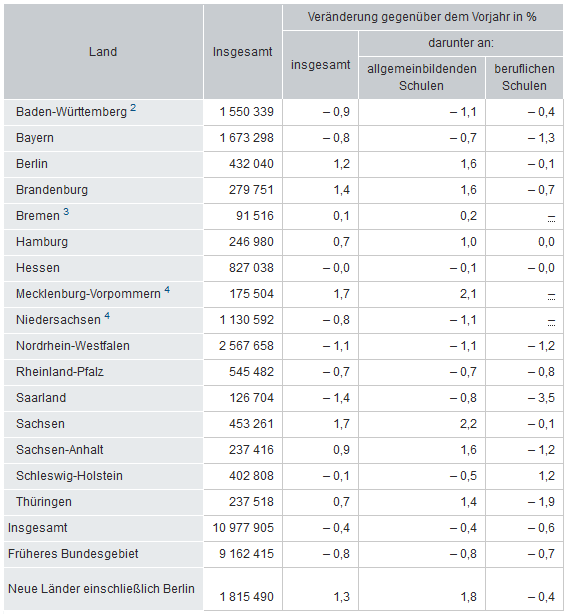 Rund 11,0 Millionen Schülerinnen und Schüler werden im Schuljahr 2015/2016 an allgemeinbildenden und beruflichen Schulen in Deutschland unterrichtet. Wie das Statistische Bundesamt (Destatis) nach vorläufigen Angaben weiter mitteilt, entspricht dies einem leichten Rückgang von 0,4 % im Vergleich zum vorhergehenden Schuljahr. Damit setzte sich der rückläufige Trend seit dem Schuljahr 2000/2001 weiterhin fort. 