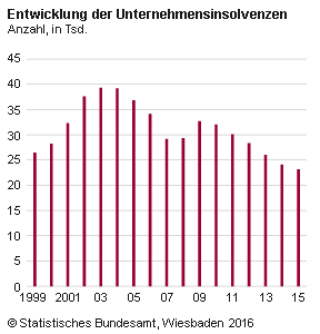 Im Jahr 2015 meldeten die deutschen Amtsgerichte 23 123 Unternehmensinsolvenzen. Wie das Statistische Bundesamt (Destatis) nach vorläufigen Ergebnissen weiter mitteilt, waren das 4,0 % weniger als im Jahr 2014. Die Zahl der Unternehmensinsolvenzen erreichte damit den niedrigsten Stand seit Einführung der Insolvenzordnung im Jahr 1999. Zuletzt hatte es im Krisenjahr 2009 ein Anstieg der Unternehmensinsolvenzen gegeben (+ 11,6 % gegenüber dem Jahr 2008). 
