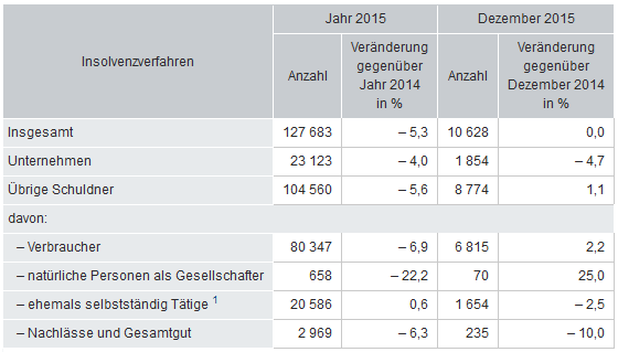 Die Insolvenzen von Personen, die früher einer selbstständigen Tätigkeit nachgegangen sind, lagen mit 20 586 Fällen um 0,6 % über dem Vorjahresniveau. Bei den ehemals selbstständig Tätigen dürfte in vielen Fällen eine Insolvenz ihres Unternehmens vorausgegangen sein.   Die Gesamtzahl aller Insolvenzen einschließlich der 2 969 Nachlass- beziehungsweise Gesamtgutinsolvenzen und der 658 Insolvenzen von natürlichen Personen, die als Gesellschafter größerer Unternehmen von einer Insolvenz betroffen waren, belief sich im Jahr 2015 auf 127 683 Fälle (– 5,3 % gegenüber 2014).