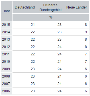  Im Jahr 2015 fiel der unbereinigte Verdienstunterschied zwischen Frauen und Männern um 1 Prozentpunkt geringer aus als in den Vorjahren. Wie das Statistische Bundesamt (Destatis) anlässlich des Equal Pay Day am 19. März anhand fortgeschriebener Ergebnisse mitteilt, verdienten Frauen mit einem durchschnittlichen Bruttostundenverdienst von 16,20 Euro 21 % weniger als Männer (20,59 Euro).
