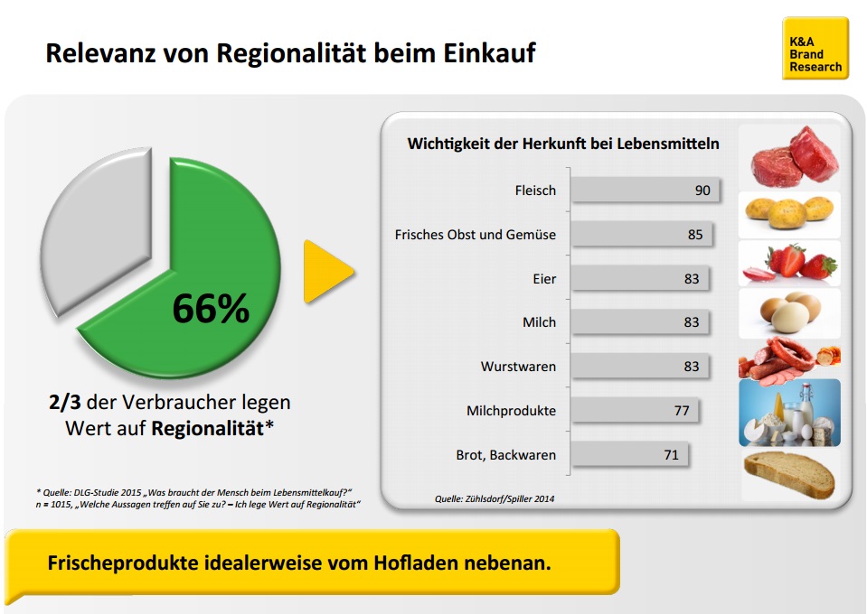 Die Relevanz von Regionalität beim Einkauf ist bei Lebensmittel am höchsten