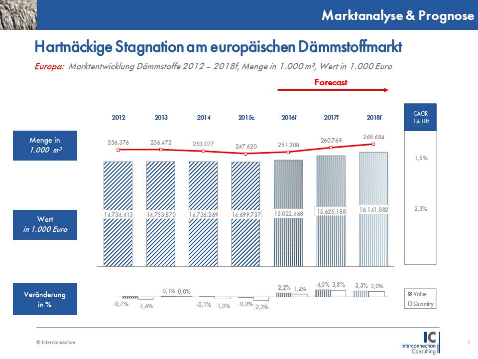 Die bereits lange Jahre andauernde Flaute auf Europas Dämmstoffmarkt geht weiter. 2015 musste die Branche für Dämmstoffe in Europa einen Rückgang von 2,2% in Menge und 0,2% in Wert hinnehmen. Erst mit 2017 ist mit einer stärkeren Erholung für die Branche zu rechnen. Die derzeit schwache Nachfrage ist vor allem durch die schleppende Baukonjunktur bedingt, zeigt eine Studie von Interconnection Consulting. 