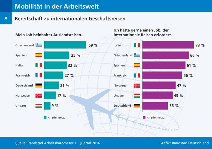 21 Prozent der befragten Arbeitnehmer in der Bundesrepublik geben an, dass ihr aktueller Job Auslandsreisen beinhaltet. Nur 36 Prozent der Arbeitnehmer wünschen sich überhaupt eine entsprechende international aufgestellte Position in ihrem Unternehmen. Lediglich bei den 18- bis 24-Jährigen liegt die Reise-Bereitschaft mit 53 Prozent Zustimmung höher. Bei unseren Nachbarländern sieht das anders aus. In Ungarn sind lediglich neun Prozent der Beschäftigten beruflich im Ausland unterwegs, aber 43 Prozent hätten gerne einen Job mit Reisetätigkeit. In Spanien und Italien liegt der Anteil der Beschäftigten, die für ihr Unternehmen international mobil sind, mit 35 und 32 Prozent bereits jetzt schon hoch, sie werden aber noch getoppt. Absoluter Spitzenreiter bei Geschäftsreisen ist Griechenland mit 59 Prozent. Und die Werte könnten noch steigen. Die große Mehrheit der Arbeitnehmer in Südeuropa hätte gerne einen Job, der internationales Reisen erfordert - und zwar durch alle Altersgruppen hinweg. 