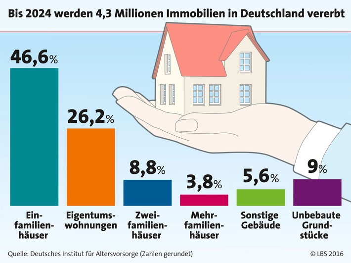 Bis 2024 erben rund 7,7 Millionen Haushalte etwa 3,1 Billionen Euro. Immer häufiger befinden sich auch Immobilien im Nachlass. 