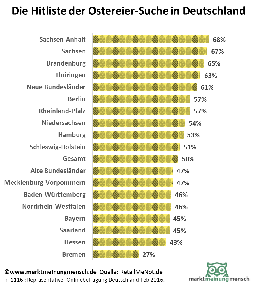 Beim Ostereiersuchen liegt Sachsen-Anhalt, Sachsen und Brandenburg an der Spitze. Bremen und Hessen sind die Schlußlichter