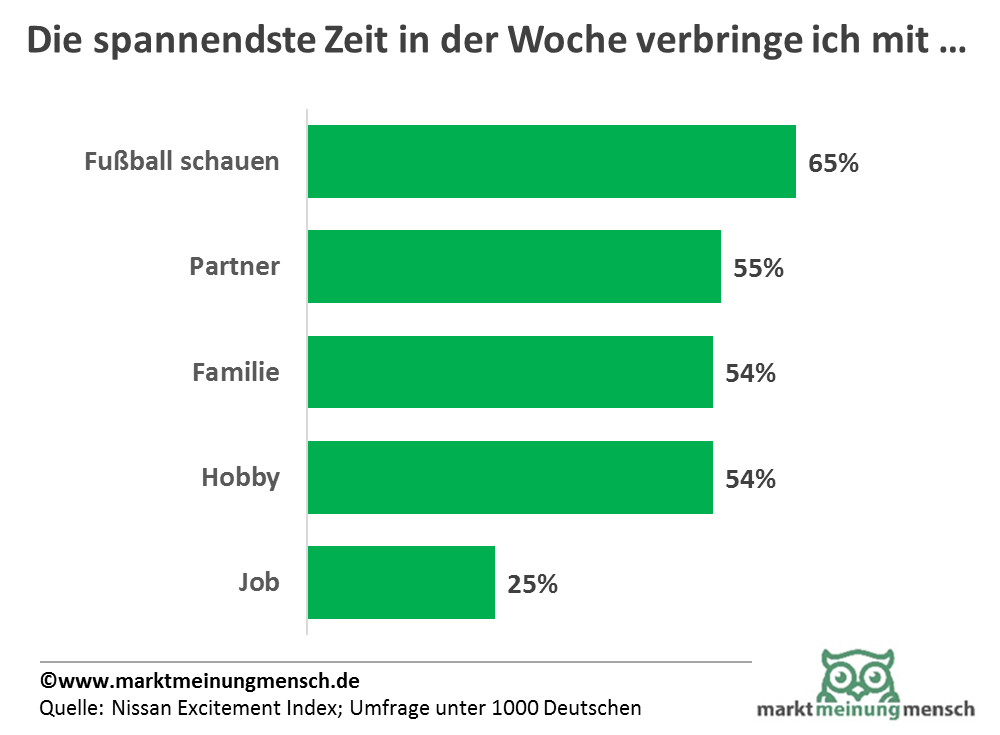 Fußball ist für 65 Prozent das aufregendste Ereignis jeder Woche, wie aus einer Umfrage unter 1.000 Deutschen hervorgeht. Die TV-Übertragung, die durchschnittlich 3,7 Stunden pro Woche einnimmt, ist für die Mehrheit demnach weitaus spannender als die Zeit mit dem Partner (55 Prozent), einem persönlichen Hobby oder einem Tag mit der Familie (je 54 Prozent). Fußballbegeistert sind sowohl die deutschen Männer (70 Prozent) als auch die Frauen (59 Prozent). Damit sind sie Spitze in Europa. 