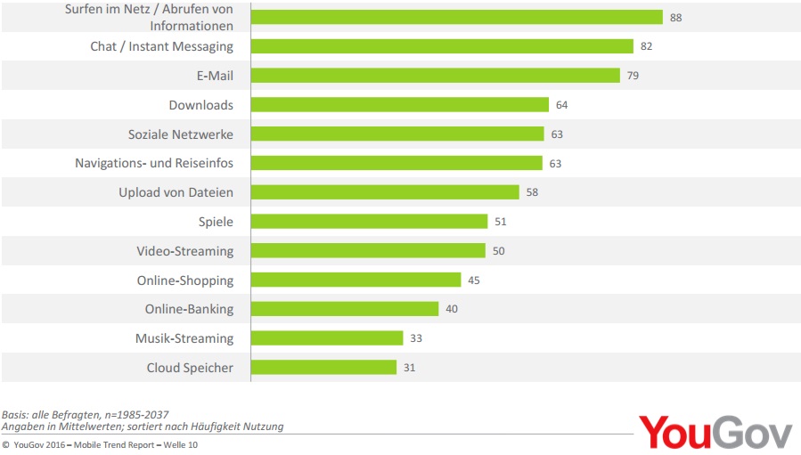 Surfen und Informationssuche, Messaging E-Mails und Downloads sind die beliebtesten Services am Smartphone