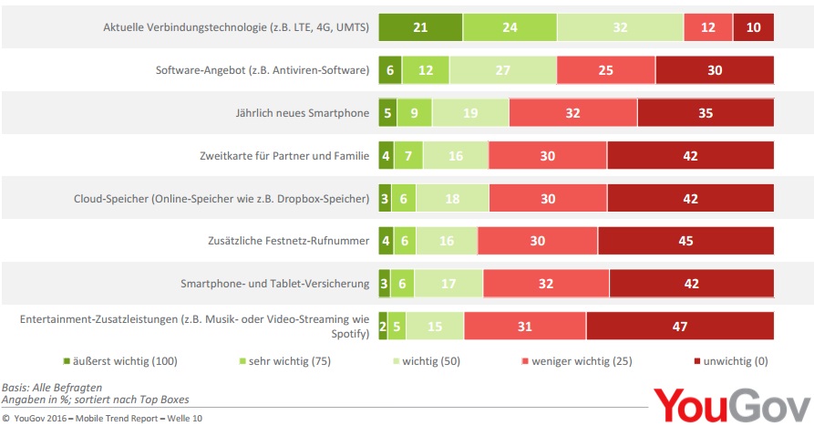 Verbindungstechnologie (z.b. LTE), Software-Angebot unf "jähelich neues Smartphone" sind die 3 wichtigsten Zusatzleistungen bei Smartphontarifen